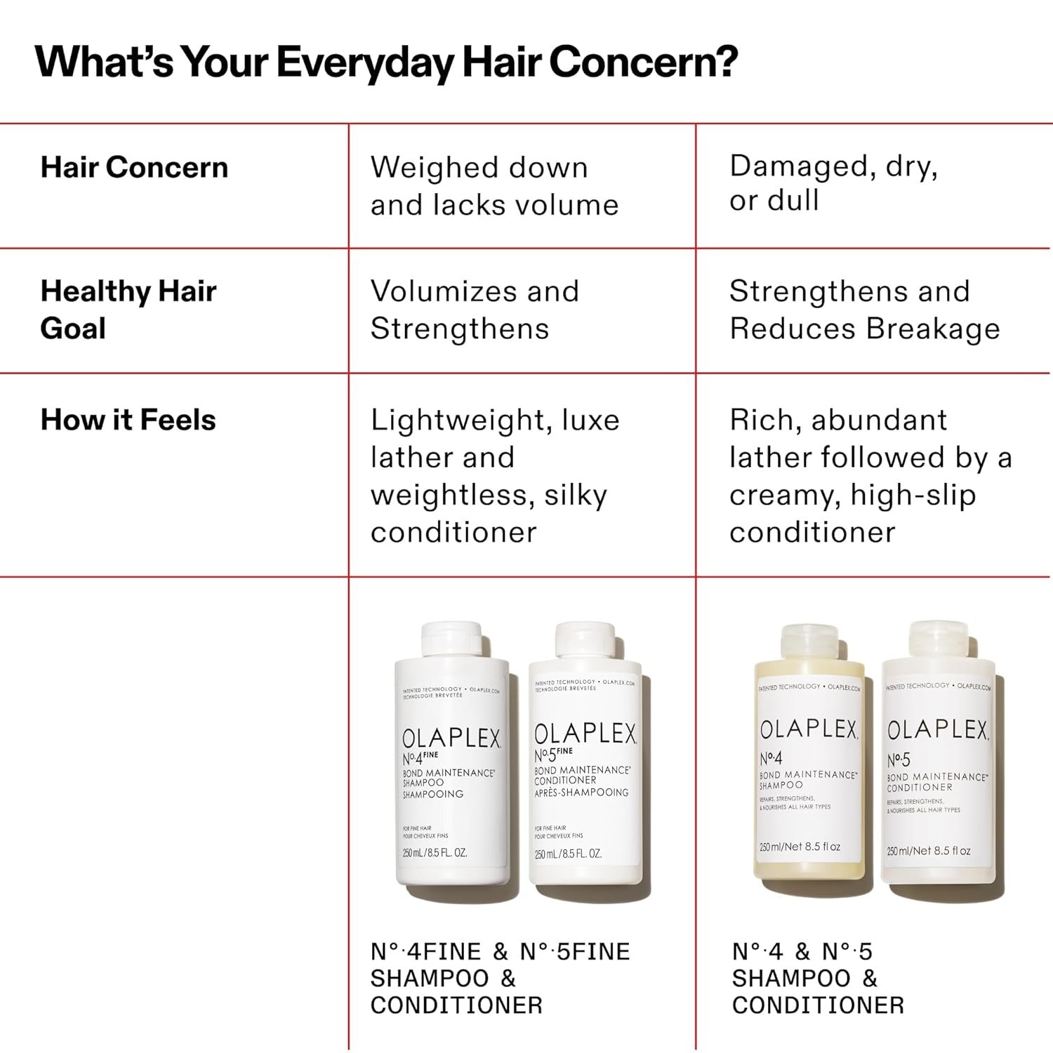 Acondicionador de mantenimiento de enlaces Olaplex No.5